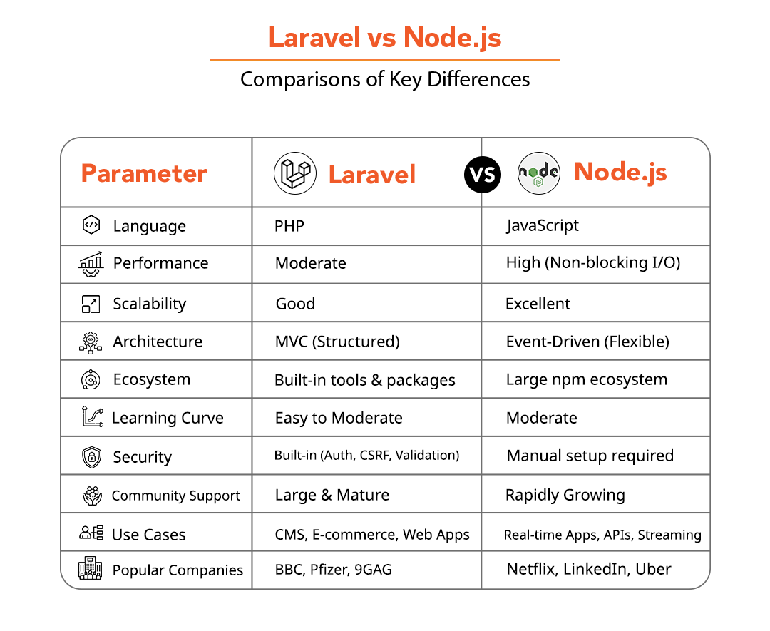 Compare Laravel vs Node.js